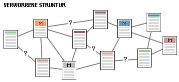 Konfuse Struktur